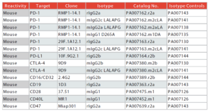 SYD-3 In Vivo Mouse Neutralizing and Blocking Antibodies