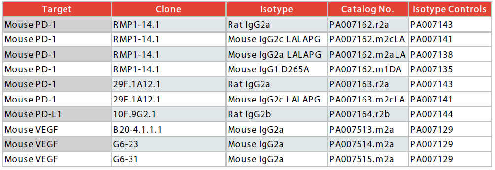 Anti-Mouse PD-1, PD-L1 and VEGF Monoclonal Antibodies